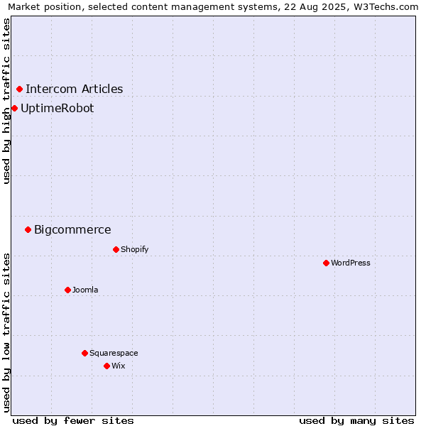 Market position of Bigcommerce vs. Intercom Articles vs. UptimeRobot