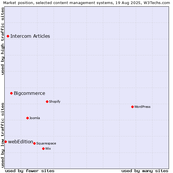 Market position of Bigcommerce vs. Intercom Articles vs. webEdition