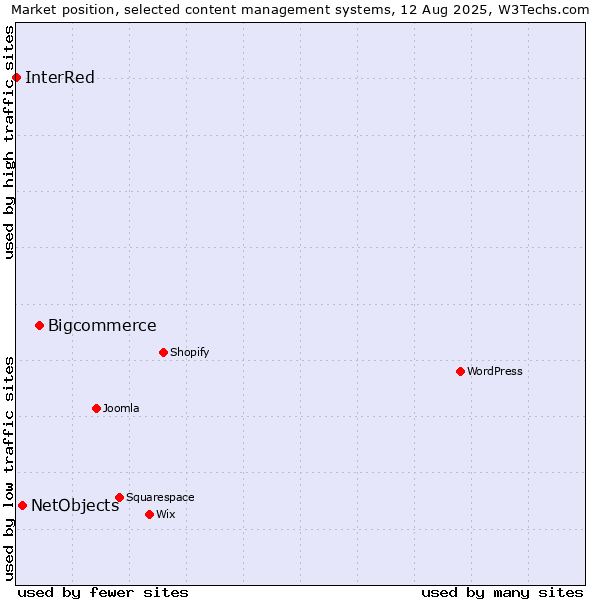 Market position of Bigcommerce vs. NetObjects vs. InterRed