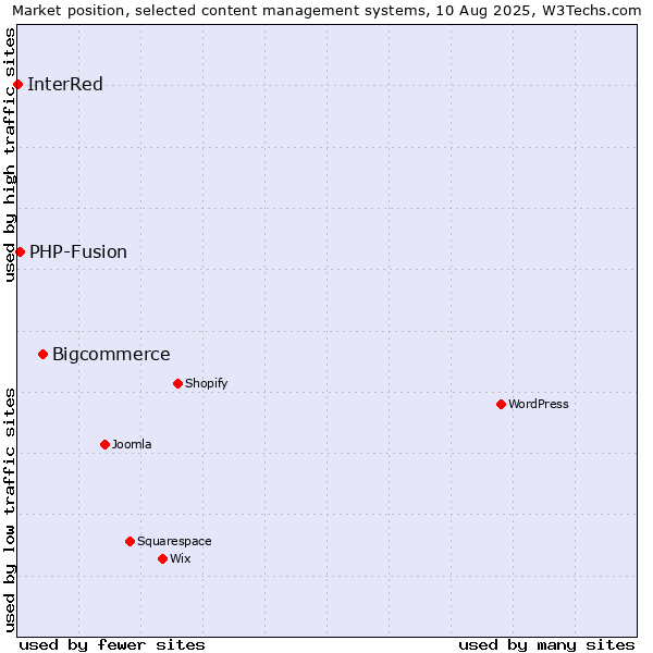 Market position of Bigcommerce vs. PHP-Fusion vs. InterRed