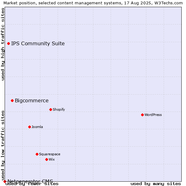 Market position of Bigcommerce vs. IPS Community Suite vs. Netgenerator CMS