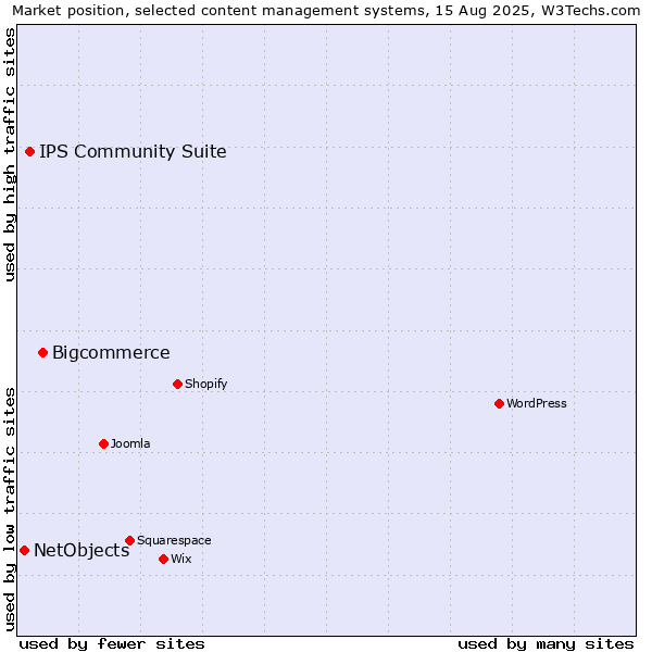 Market position of Bigcommerce vs. IPS Community Suite vs. NetObjects