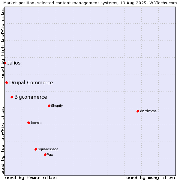 Market position of Bigcommerce vs. Drupal Commerce vs. Jalios