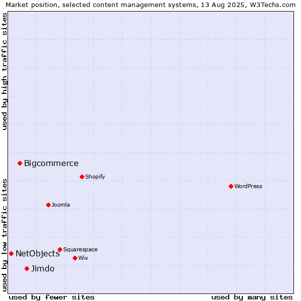 Market position of Jimdo vs. Bigcommerce vs. NetObjects