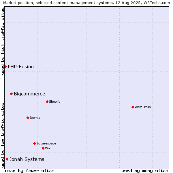 Market position of Bigcommerce vs. Jonah Systems vs. PHP-Fusion