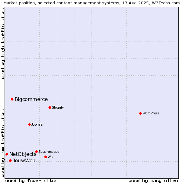 Market position of Bigcommerce vs. JouwWeb vs. NetObjects