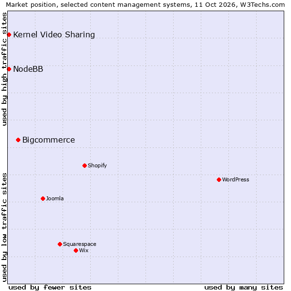 Market position of Bigcommerce vs. NodeBB vs. Kernel Video Sharing
