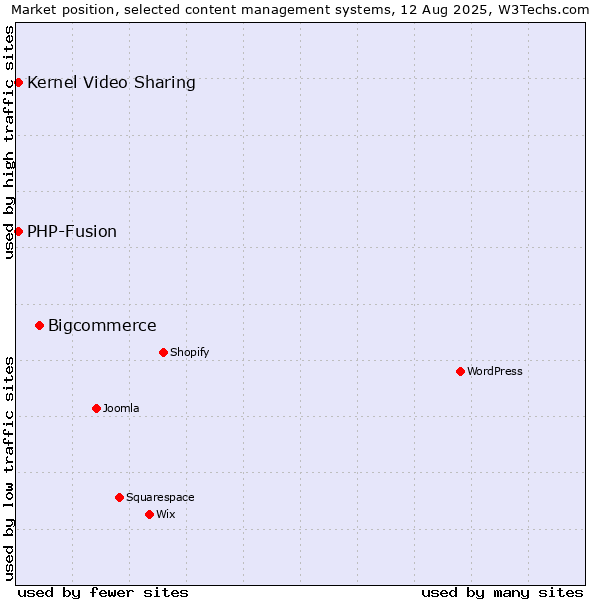 Market position of Bigcommerce vs. PHP-Fusion vs. Kernel Video Sharing