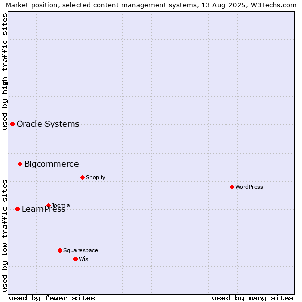 Market position of Bigcommerce vs. LearnPress vs. Oracle Systems
