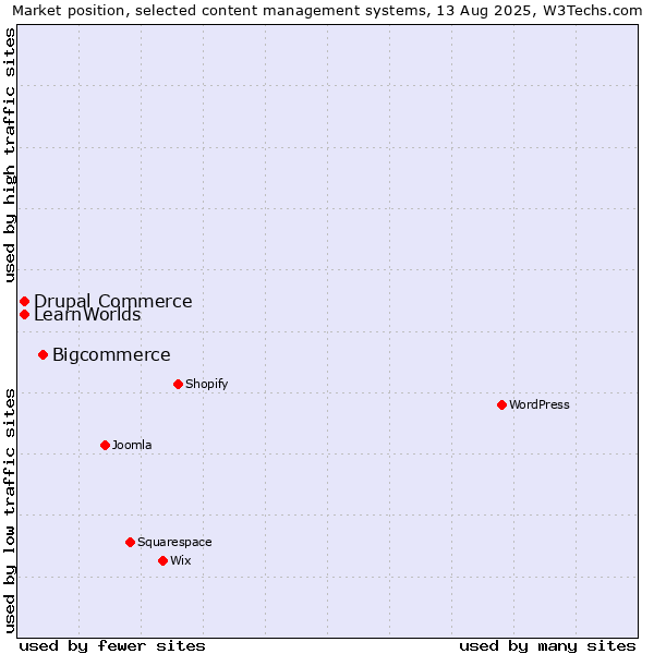 Market position of Bigcommerce vs. Drupal Commerce vs. LearnWorlds