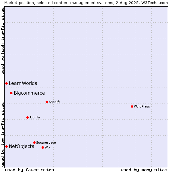 Market position of Bigcommerce vs. NetObjects vs. LearnWorlds
