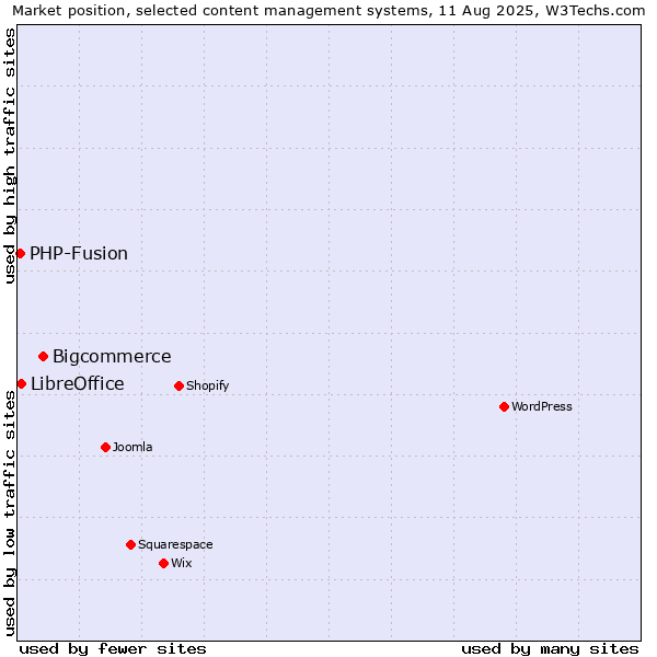 Market position of Bigcommerce vs. LibreOffice vs. PHP-Fusion