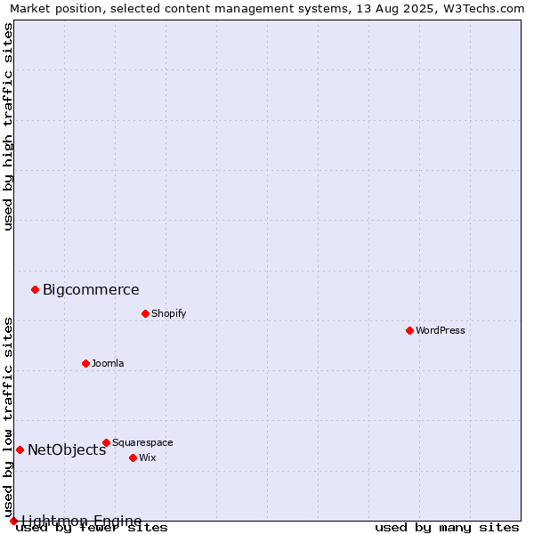 Market position of Bigcommerce vs. NetObjects vs. Lightmon Engine