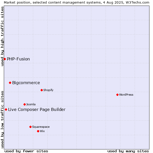Market position of Bigcommerce vs. Live Composer Page Builder vs. PHP-Fusion