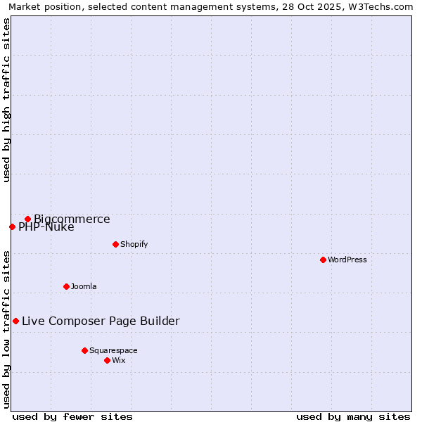 Market position of Bigcommerce vs. Live Composer Page Builder vs. PHP-Nuke