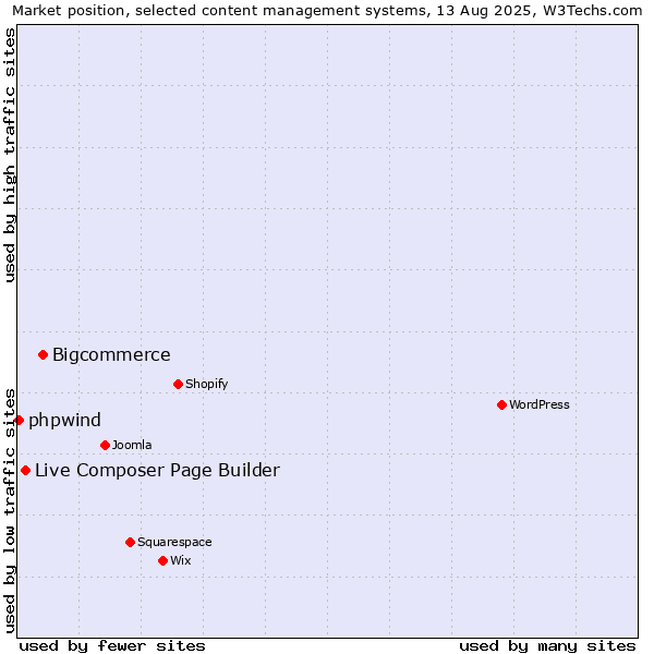 Market position of Bigcommerce vs. Live Composer Page Builder vs. phpwind