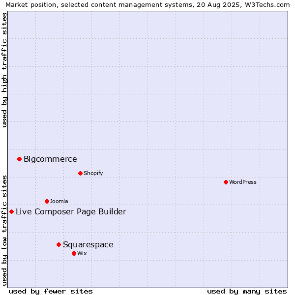 Market position of Squarespace vs. Bigcommerce vs. Live Composer Page Builder