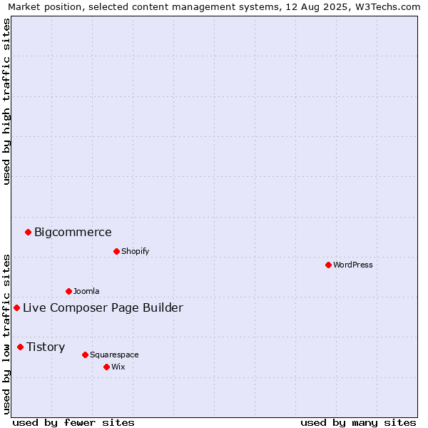 Market position of Bigcommerce vs. Tistory vs. Live Composer Page Builder