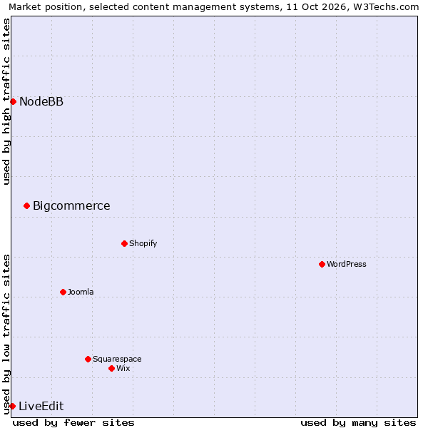 Market position of Bigcommerce vs. NodeBB vs. LiveEdit