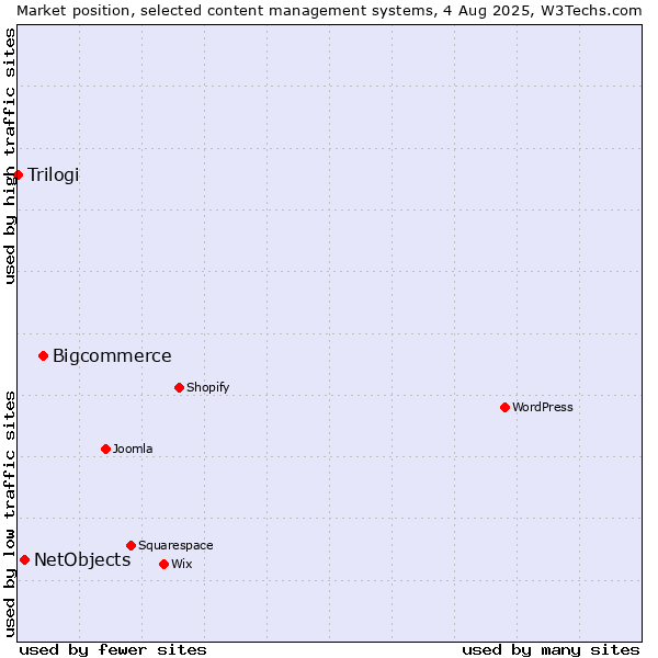Market position of Bigcommerce vs. NetObjects vs. Trilogi