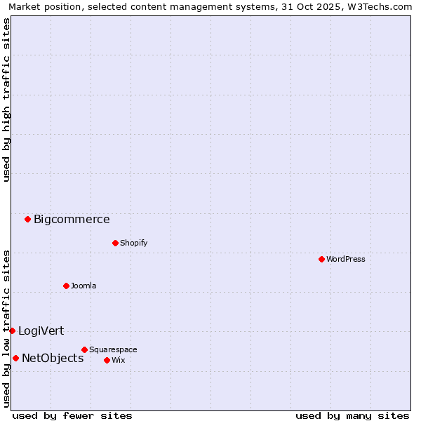 Market position of Bigcommerce vs. NetObjects vs. LogiVert