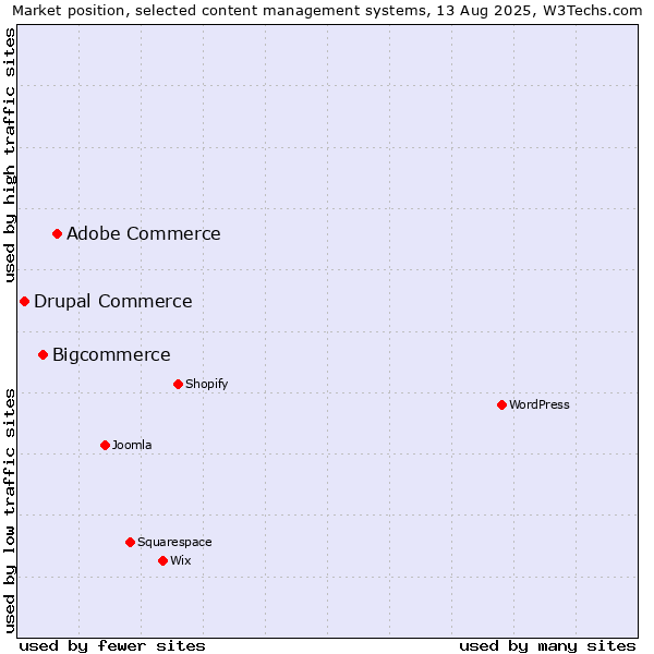 Market position of Adobe Commerce vs. Bigcommerce vs. Drupal Commerce