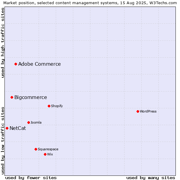 Market position of Adobe Commerce vs. Bigcommerce vs. NetCat