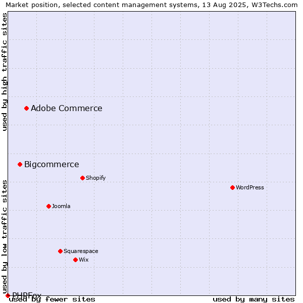 Market position of Adobe Commerce vs. Bigcommerce vs. PHPFox