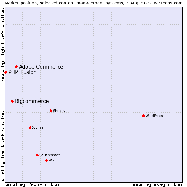 Market position of Adobe Commerce vs. Bigcommerce vs. PHP-Fusion
