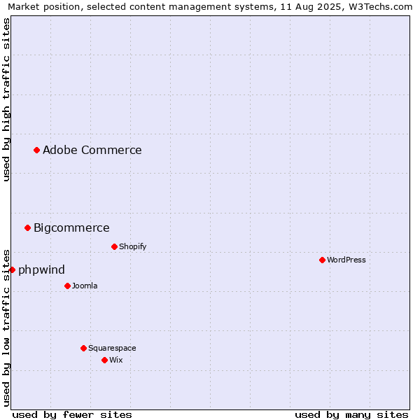 Market position of Adobe Commerce vs. Bigcommerce vs. phpwind