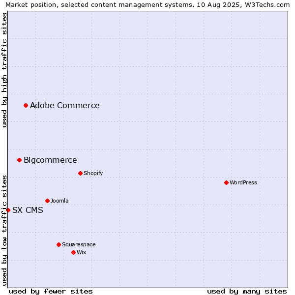 Market position of Adobe Commerce vs. Bigcommerce vs. SX CMS