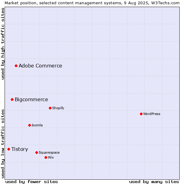 Market position of Adobe Commerce vs. Bigcommerce vs. Tistory