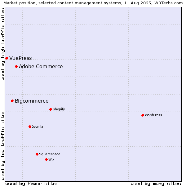 Market position of Adobe Commerce vs. Bigcommerce vs. VuePress