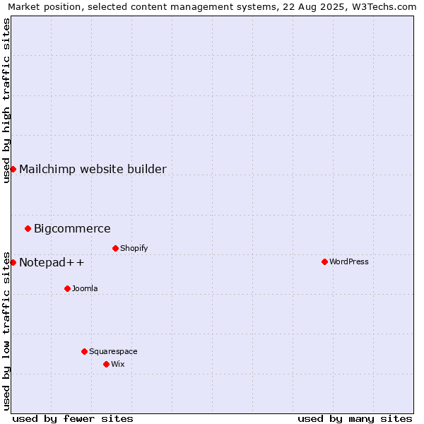 Market position of Bigcommerce vs. Mailchimp website builder vs. Notepad++