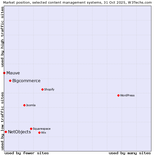 Market position of Bigcommerce vs. NetObjects vs. Mauve