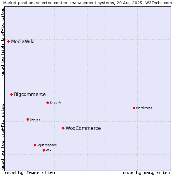 Market position of WooCommerce vs. Bigcommerce vs. MediaWiki
