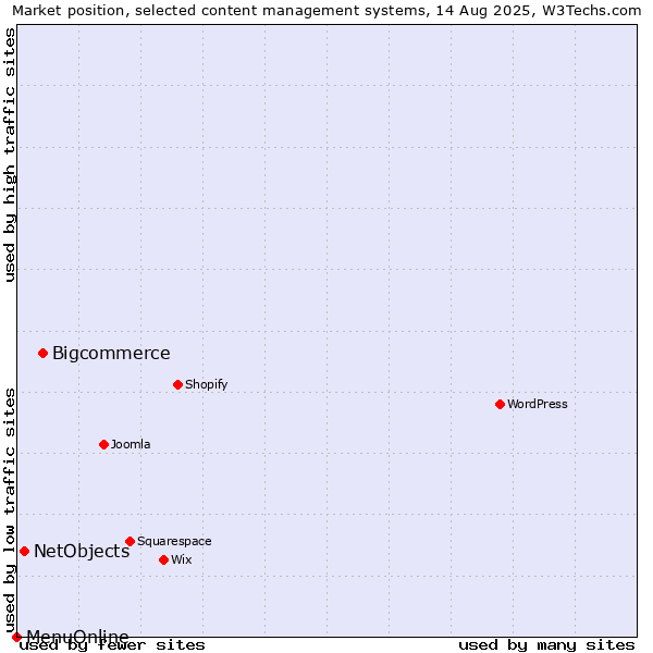 Market position of Bigcommerce vs. NetObjects vs. MenuOnline