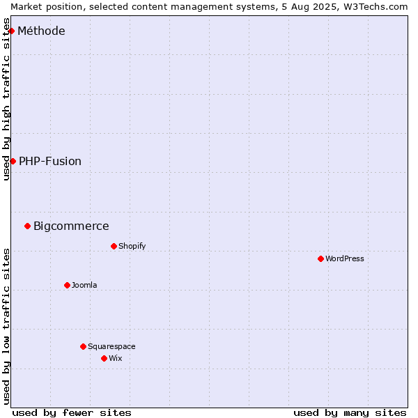 Market position of Bigcommerce vs. PHP-Fusion vs. Méthode