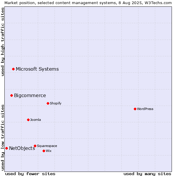 Market position of Microsoft Systems vs. Bigcommerce vs. NetObjects