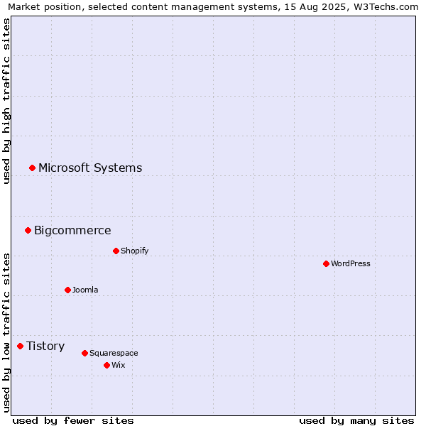 Market position of Microsoft Systems vs. Bigcommerce vs. Tistory