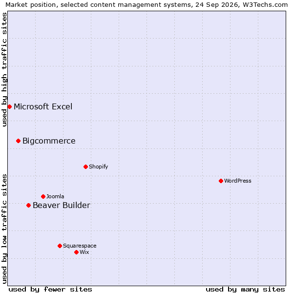 Market position of Beaver Builder vs. Bigcommerce vs. Microsoft Excel