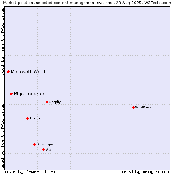 Market position of Bigcommerce vs. Microsoft Word