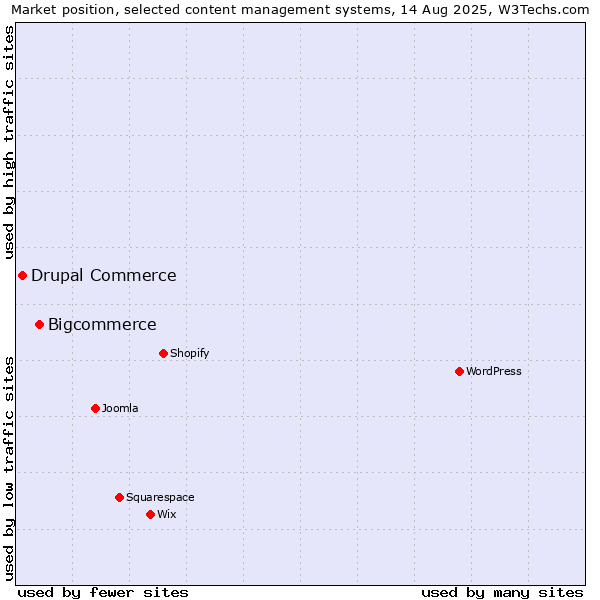 Market position of Bigcommerce vs. Drupal Commerce
