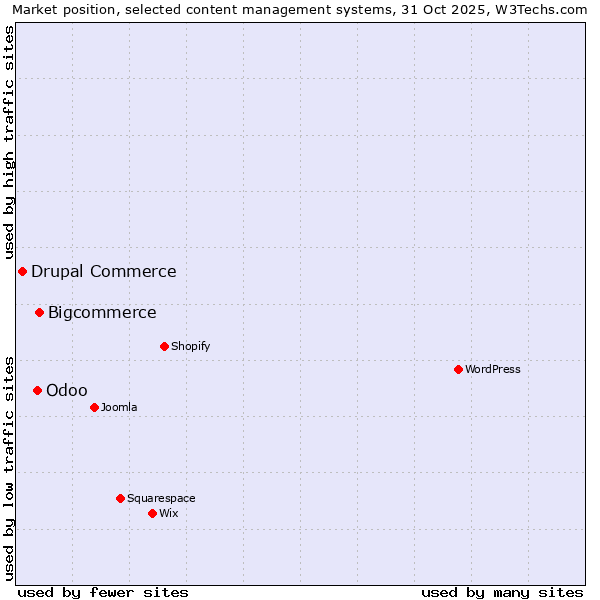 Market position of Bigcommerce vs. Odoo vs. Drupal Commerce