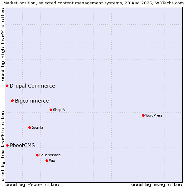 Market position of Bigcommerce vs. PbootCMS vs. Drupal Commerce