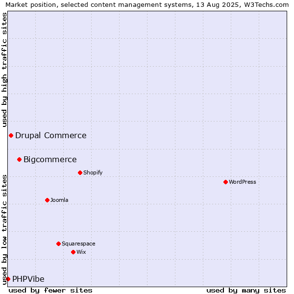 Market position of Bigcommerce vs. Drupal Commerce vs. PHPVibe