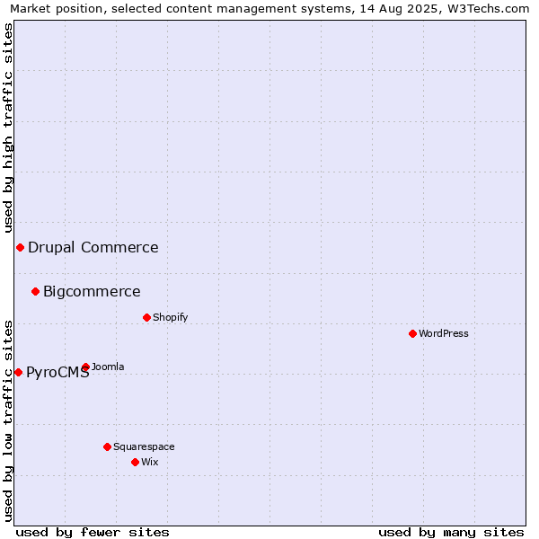 Market position of Bigcommerce vs. Drupal Commerce vs. PyroCMS