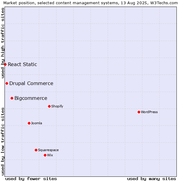 Market position of Bigcommerce vs. Drupal Commerce vs. React Static