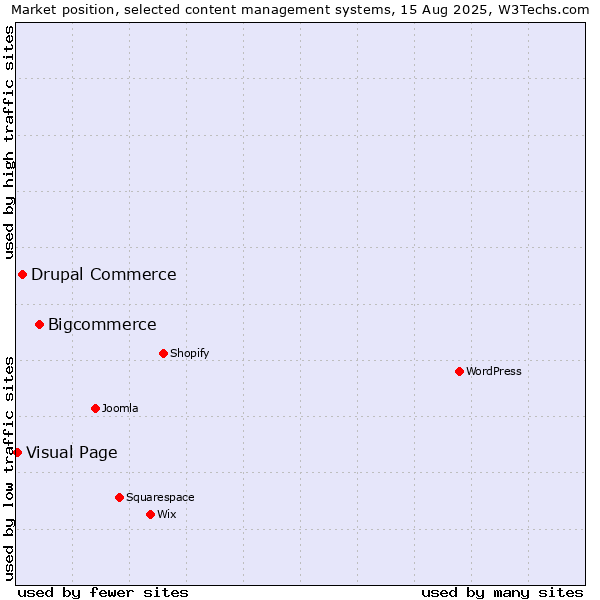 Market position of Bigcommerce vs. Drupal Commerce vs. Visual Page