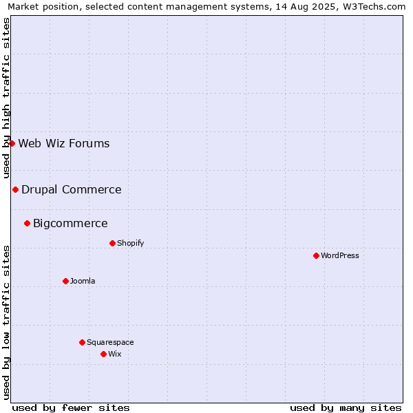 Market position of Bigcommerce vs. Drupal Commerce vs. Web Wiz Forums